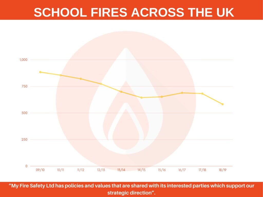 fire count in schools across the uk statistics