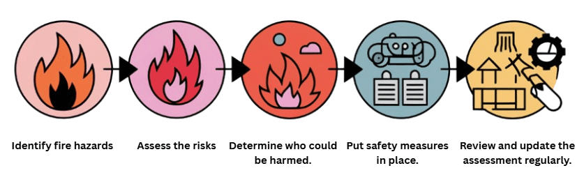 Fire Risk Production Adapting Fire Safety Measures for High-Risk Manufacturing Sectors